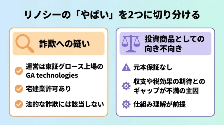 タイトル: リノシーの「やばい」を2つに切り分ける。横並び2カードで: カード1(虫眼鏡アイコン)ヘッダー: 詐欺への疑い、説明: 運営は東証グロース上場のGA technologies。宅建業許可あり。法的な詐欺には該当しない。カード2(天秤アイコン)ヘッダー: 投資商品としての向き不向き、説明: 元本保証なし。収支や税効果の期待とのギャップが不満の主因。仕組み理解が前提