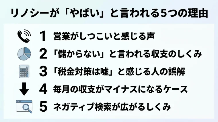 タイトル: リノシーが「やばい」と言われる5つの理由。縦並びリスト形式で: 1(電話アイコン)営業がしつこいと感じる声。2(円グラフアイコン)「儲からない」と言われる収支のしくみ。3(電卓アイコン)「税金対策は嘘」と感じる人の誤解。4(下矢印アイコン)毎月の収支がマイナスになるケース。5(検索アイコン)ネガティブ検索が広がるしくみ