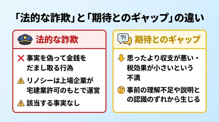 タイトル: 「法的な詐欺」と「期待とのギャップ」の違い。横並び2カードで: カード1(警察アイコン・赤枠)ヘッダー: 法的な詐欺、説明: 事実を偽って金銭をだまし取る行為。リノシーは上場企業が宅建業許可のもとで運営。該当する事実なし。カード2(吹き出しアイコン・黄枠)ヘッダー: 期待とのギャップ、説明: 思ったより収支が悪い・税効果が小さいという不満。事前の理解不足や説明との認識のずれから生じる