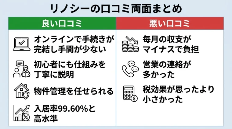 タイトル: リノシーの口コミ両面まとめ。横並び2カラム比較表: 左カラム(緑ヘッダー・良い口コミ): オンラインで手続きが完結し手間が少ない/初心者にも仕組みを丁寧に説明/物件管理を任せられる/入居率99.60%と高水準。右カラム(赤ヘッダー・悪い口コミ): 毎月の収支がマイナスで負担/営業の連絡が多かった/税効果が思ったより小さかった