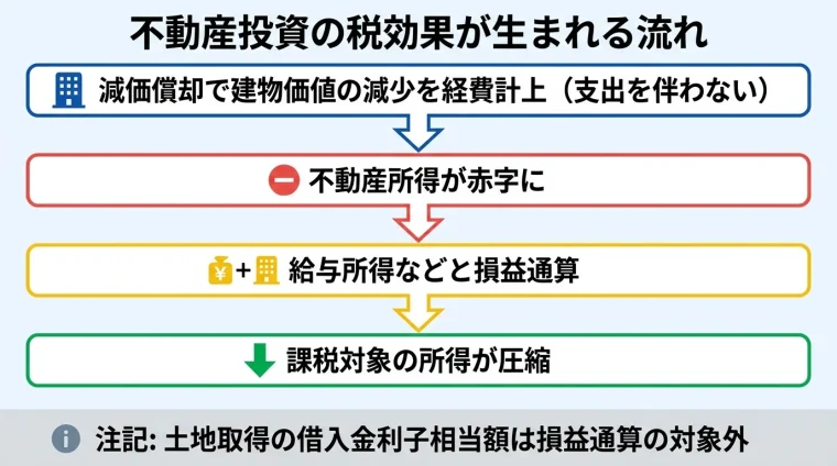 タイトル: 不動産投資の税効果が生まれる流れ。縦フロー図で: ステップ1(建物アイコン)減価償却で建物価値の減少を経費計上(支出を伴わない)→ステップ2(マイナスアイコン)不動産所得が赤字に→ステップ3(合算アイコン)給与所得などと損益通算→ステップ4(下矢印アイコン)課税対象の所得が圧縮。注記: 土地取得の借入金利子相当額は損益通算の対象外