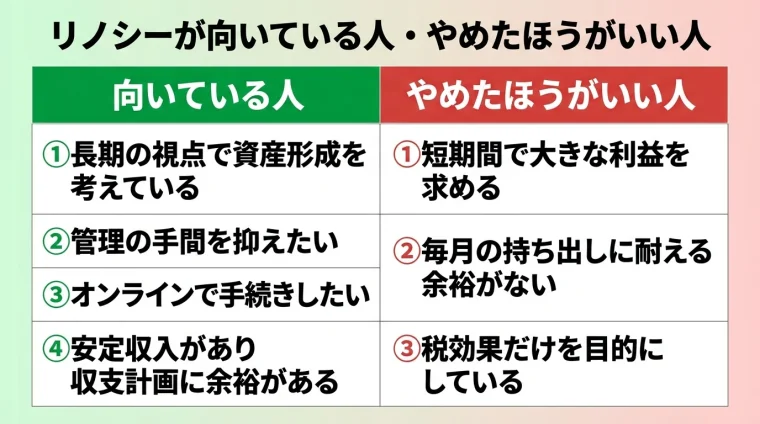 タイトル: リノシーが向いている人・やめたほうがいい人。横並び2カラム比較表: 左カラム(緑ヘッダー・向いている人): 長期の視点で資産形成を考えている/管理の手間を抑えたい/オンラインで手続きしたい/安定収入があり収支計画に余裕がある。右カラム(赤ヘッダー・やめたほうがいい人): 短期間で大きな利益を求める/毎月の持ち出しに耐える余裕がない/税効果だけを目的にしている
