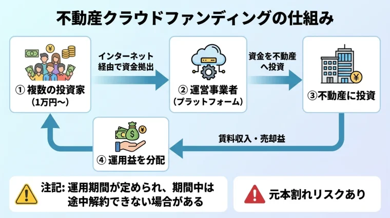 タイトル: 不動産クラウドファンディングの仕組み。フロー図で: 複数の投資家(1万円〜)→インターネットで資金を集める→運営事業者→不動産に投資→運用益を分配。注記: 運用期間が定められ、期間中は途中解約できない場合がある。元本割れリスクあり