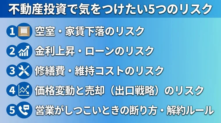 タイトル: 不動産投資で気をつけたい5つのリスク。縦並びリスト形式で: 1(空き部屋アイコン)空室・家賃下落のリスク。2(金利グラフアイコン)金利上昇・ローンのリスク。3(工具アイコン)修繕費・維持コストのリスク。4(価格変動アイコン)価格変動と売却(出口戦略)のリスク。5(電話アイコン)営業がしつこいときの断り方・解約ルール
