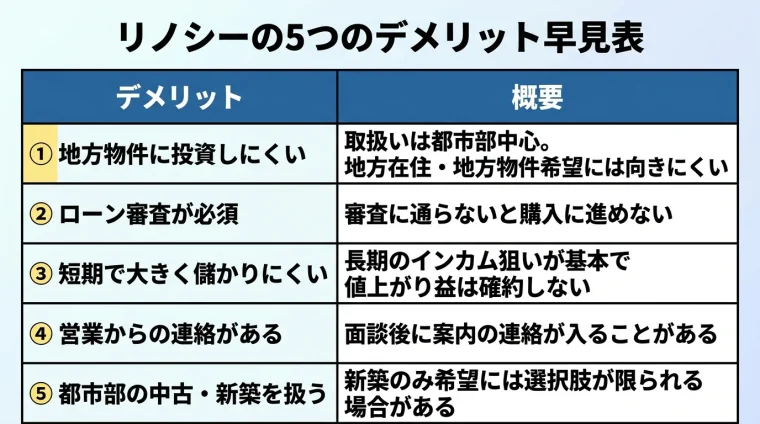 タイトル: リノシーの5つのデメリット早見表。2列の表: ヘッダー行: デメリット | 概要。行1: 地方物件に投資しにくい | 取扱いは都市部中心。地方在住・地方物件希望には向きにくい。行2: ローン審査が必須 | 審査に通らないと購入に進めない。行3: 短期で大きく儲かりにくい | 長期のインカム狙いが基本で値上がり益は確約しない。行4: 営業からの連絡がある | 面談後に案内の連絡が入ることがある。行5: 都市部の中古・新築を扱う | 新築のみ希望には選択肢が限られる場合がある