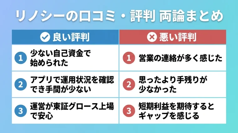 タイトル: リノシーの口コミ・評判 両論まとめ。2列の表: ヘッダー行: 良い評判 | 悪い評判。行1: 少ない自己資金で始められた | 営業の連絡が多く感じた。行2: アプリで運用状況を確認でき手間が少ない | 思ったより手残りが少なかった。行3: 運営が東証グロース上場で安心 | 短期利益を期待するとギャップを感じる