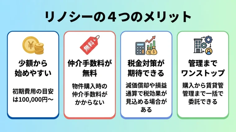 タイトル: リノシーの4つのメリット。横並び4カードで: カード1(コインのアイコン)ヘッダー: 少額から始めやすい、説明: 初期費用の目安は100,000円〜。カード2(割引タグのアイコン)ヘッダー: 仲介手数料が無料、説明: 物件購入時の仲介手数料がかからない。カード3(電卓のアイコン)ヘッダー: 税金対策が期待できる、説明: 減価償却や損益通算で税効果が見込める場合がある。カード4(建物と歯車のアイコン)ヘッダー: 管理までワンストップ、説明: 購入から賃貸管理まで一括で委託できる