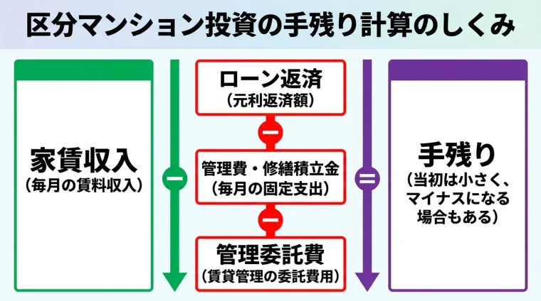 タイトル: 区分マンション投資の手残り計算のしくみ。フロー図: 家賃収入(毎月の賃料収入)から マイナス ローン返済(元利返済額)、マイナス 管理費・修繕積立金(毎月の固定支出)、マイナス 管理委託費(賃貸管理の委託費用)を差し引くと イコール 手残り(当初は小さく、マイナスになる場合もある)