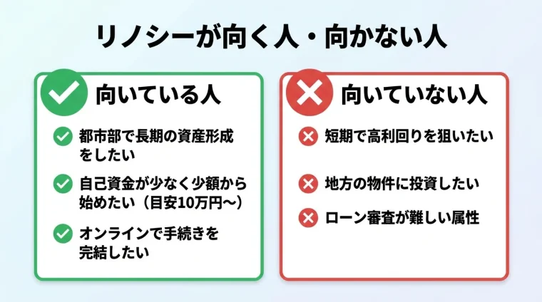 タイトル: リノシーが向く人・向かない人。横並び2カードで比較。カード1(チェックマークのアイコン、緑基調)ヘッダー: 向いている人、項目: 都市部で長期の資産形成をしたい/自己資金が少なく少額から始めたい(目安10万円〜)/オンラインで手続きを完結したい。カード2(バツ印のアイコン、赤基調)ヘッダー: 向いていない人、項目: 短期で高利回りを狙いたい/地方の物件に投資したい/ローン審査が難しい属性