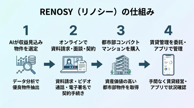 タイトル: RENOSY(リノシー)の仕組み。フロー図で左から右へ4ステップ。ステップ1: AIが収益見込み物件を選定(データ分析アイコン)→ ステップ2: オンラインで資料請求・面談・契約(PCアイコン)→ ステップ3: 都市部コンパクトマンションを購入(マンションアイコン)→ ステップ4: 賃貸管理を委託・アプリで管理(スマホアイコン)