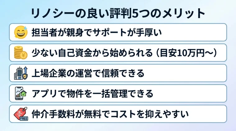 タイトル: リノシーの良い評判5つのメリット。縦並びリスト形式、各項目にアイコン。1(笑顔アイコン)担当者が親身でサポートが手厚い。2(コインアイコン)少ない自己資金から始められる(目安10万円〜)。3(ビルアイコン)上場企業の運営で信頼できる。4(スマホアイコン)アプリで物件を一括管理できる。5(割引タグアイコン)仲介手数料が無料でコストを抑えやすい