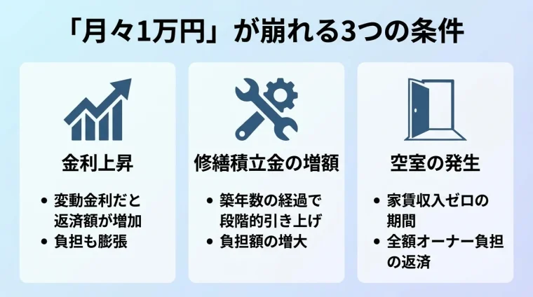 タイトル: 「月々1万円」が崩れる3つの条件。横並び3カード。カード1(上向き矢印アイコン)金利上昇: 変動金利だと返済額が増え、負担も膨らむ。カード2(工具アイコン)修繕積立金の増額: 築年数の経過で段階的に引き上げられる。カード3(空き部屋アイコン)空室の発生: 家賃収入ゼロの間、返済は全額オーナー負担
