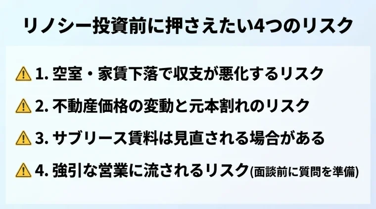 タイトル: リノシー投資前に押さえたい4つのリスク。縦並びリスト、各項目に警告アイコン。1: 空室・家賃下落で収支が悪化するリスク。2: 不動産価格の変動と元本割れのリスク。3: サブリース賃料は見直される場合がある。4: 強引な営業に流されるリスク(面談前に質問を準備)