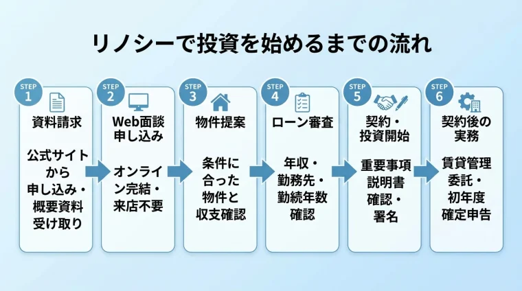 タイトル: リノシーで投資を始めるまでの流れ。縦型ステップフロー図。STEP1: 資料請求(公式サイトから申し込み・概要資料を受け取る)→ STEP2: Web面談の申し込み(オンライン完結・来店不要)→ STEP3: 物件提案(条件に合った物件と収支を確認)→ STEP4: ローン審査(年収・勤務先・勤続年数を確認)→ STEP5: 契約・投資開始(重要事項説明書を確認して署名)→ STEP6: 契約後の実務(賃貸管理を委託・初年度は確定申告)