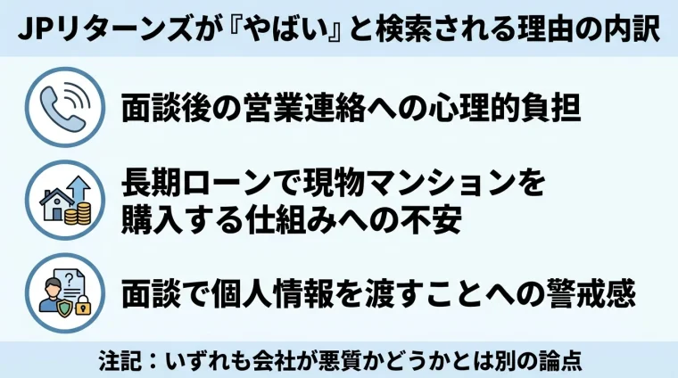 タイトル: JPリターンズが『やばい』と検索される理由の内訳。縦並び3項目のインフォグラフィック: 項目1(電話アイコン)面談後の営業連絡への心理的負担、項目2(住宅ローンアイコン)長期ローンで現物マンションを購入する仕組みへの不安、項目3(個人情報アイコン)面談で個人情報を渡すことへの警戒感。下部に注記『いずれも会社が悪質かどうかとは別の論点』