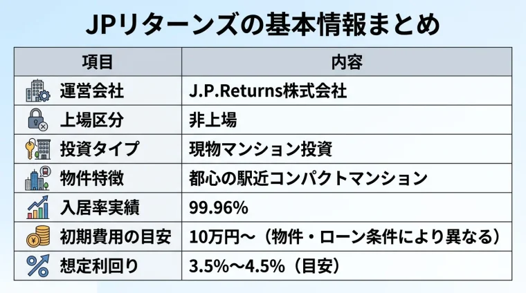タイトル: JPリターンズの基本情報まとめ。2列の表: 運営会社 | J.P.Returns株式会社、上場区分 | 非上場、投資タイプ | 現物マンション投資、物件特徴 | 都心の駅近コンパクトマンション、入居率実績 | 99.96%、初期費用の目安 | 10万円〜(物件・ローン条件により異なる)、想定利回り | 3.5%〜4.5%(目安)