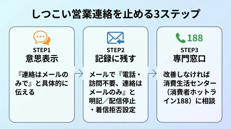タイトル: しつこい営業連絡を止める3ステップ。横並び3カードのフロー図: STEP1(吹き出しアイコン)意思表示: 『連絡はメールのみで』と具体的に伝える。STEP2(メールアイコン)記録に残す: メールで『電話・訪問不要、連絡はメールのみ』と明記/配信停止・着信拒否設定。STEP3(電話188アイコン)専門窓口: 改善しなければ消費生活センター(消費者ホットライン188)に相談