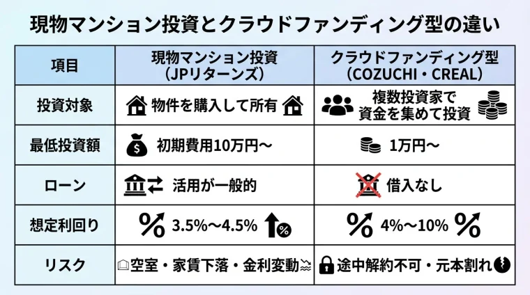 タイトル: 現物マンション投資とクラウドファンディング型の違い。3列の比較表: 項目 | 現物マンション投資(JPリターンズ)| クラウドファンディング型(COZUCHI・CREAL)。行1: 投資対象 | 物件を購入して所有 | 複数投資家で資金を集めて投資。行2: 最低投資額 | 初期費用10万円〜 | 1万円〜。行3: ローン | 活用が一般的 | 借入なし。行4: 想定利回り | 3.5%〜4.5% | 4%〜10%。行5: リスク | 空室・家賃下落・金利変動 | 途中解約不可・元本割れ
