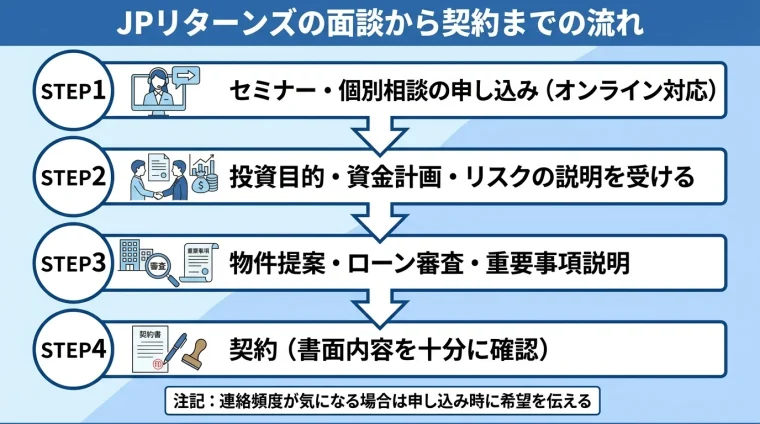 タイトル: JPリターンズの面談から契約までの流れ。縦並び4ステップのフロー図: STEP1 セミナー・個別相談の申し込み(オンライン対応)、STEP2 投資目的・資金計画・リスクの説明を受ける、STEP3 物件提案・ローン審査・重要事項説明、STEP4 契約(書面内容を十分に確認)。下部に注記『連絡頻度が気になる場合は申し込み時に希望を伝える』