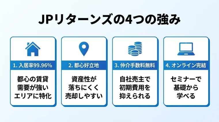 タイトル: JPリターンズの4つの強み。横並び4カードで: カード1(家アイコン)ヘッダー: 入居率99.96%、説明: 都心の賃貸需要が強いエリアに特化。カード2(立地ピンアイコン)ヘッダー: 都心好立地、説明: 資産性が落ちにくく売却しやすい。カード3(コインアイコン)ヘッダー: 仲介手数料無料、説明: 自社売主で初期費用を抑えられる。カード4(PCアイコン)ヘッダー: オンライン完結、説明: セミナーで基礎から学べる。各カードは青系のアクセントカラー