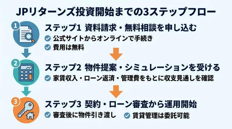 タイトル: JPリターンズ投資開始までの3ステップフロー。縦方向のフロー図で: ステップ1(書類アイコン)資料請求・無料相談を申し込む→公式サイトからオンラインで手続き、費用は無料。ステップ2(電卓アイコン)物件提案・シミュレーションを受ける→家賃収入・ローン返済・管理費をもとに収支見通しを確認。ステップ3(鍵アイコン)契約・ローン審査から運用開始→審査後に物件引き渡し、賃貸管理は委託可能。各ステップを矢印でつなぐ