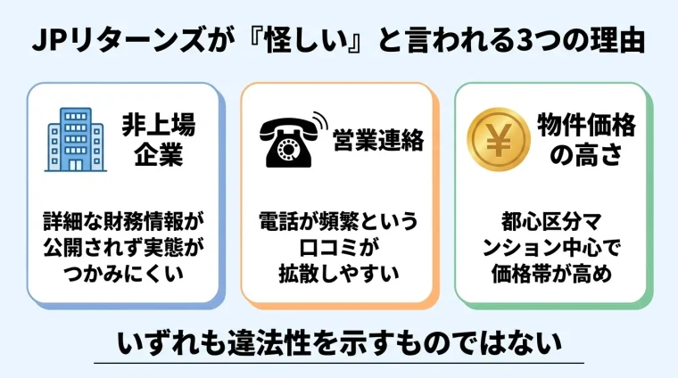 タイトル: JPリターンズが「怪しい」と言われる3つの理由。縦並び3カードで: カード1(ビルのアイコン)ヘッダー: 非上場企業、説明: 詳細な財務情報が公開されず実態がつかみにくい。カード2(電話のアイコン)ヘッダー: 営業連絡、説明: 電話が頻繁という口コミが拡散しやすい。カード3(円マークのアイコン)ヘッダー: 物件価格の高さ、説明: 都心区分マンション中心で価格帯が高め。下部に注記: いずれも違法性を示すものではない