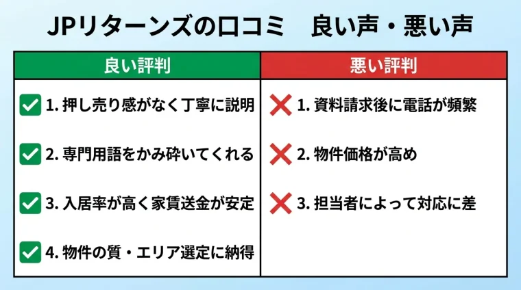 タイトル: JPリターンズの口コミ 良い声・悪い声。2列の対比表: 左列ヘッダー(緑・良い評判): 押し売り感がなく丁寧に説明、専門用語をかみ砕いてくれる、入居率が高く家賃送金が安定、物件の質・エリア選定に納得。右列ヘッダー(赤・悪い評判): 資料請求後に電話が頻繁、物件価格が高め、担当者によって対応に差