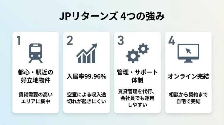 タイトル: JPリターンズ 4つの強み。横並び4カードで: カード1(電車のアイコン)都心・駅近の好立地物件、説明: 賃貸需要の高いエリアに集中。カード2(グラフのアイコン)入居率99.96%、説明: 空室による収入途切れが起きにくい。カード3(歯車のアイコン)管理・サポート体制、説明: 賃貸管理を代行、会社員でも運用しやすい。カード4(PCのアイコン)オンライン完結、説明: 相談から契約まで自宅で完結
