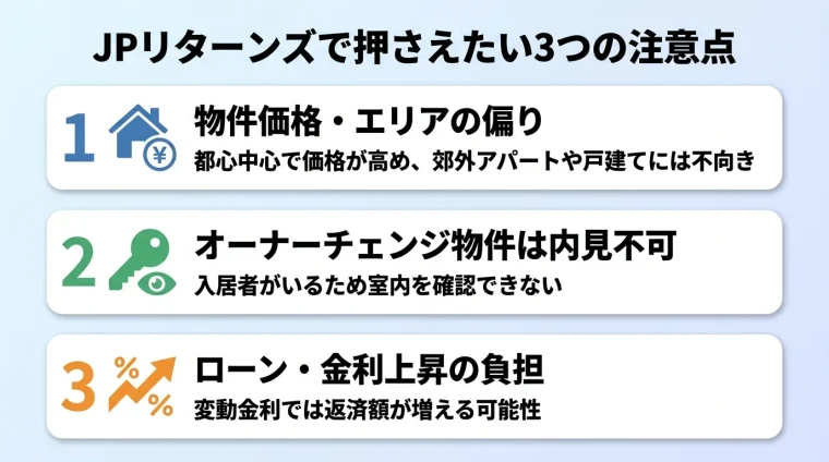 タイトル: JPリターンズで押さえたい3つの注意点。縦並び3カードで: カード1(家と円のアイコン)物件価格・エリアの偏り、説明: 都心中心で価格が高め、郊外アパートや戸建てには不向き。カード2(鍵と目のアイコン)オーナーチェンジ物件は内見不可、説明: 入居者がいるため室内を確認できない。カード3(金利上昇の矢印アイコン)ローン・金利上昇の負担、説明: 変動金利では返済額が増える可能性
