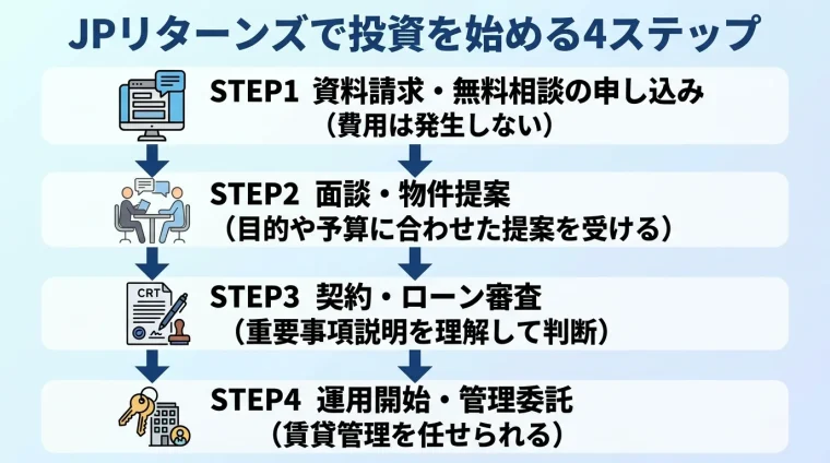 タイトル: JPリターンズで投資を始める4ステップ。縦のフロー図(上から下へ矢印でつなぐ): STEP1 資料請求・無料相談の申し込み(費用は発生しない)→ STEP2 面談・物件提案(目的や予算に合わせた提案を受ける)→ STEP3 契約・ローン審査(重要事項説明を理解して判断)→ STEP4 運用開始・管理委託(賃貸管理を任せられる)