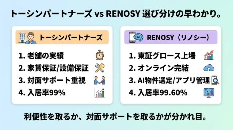 タイトル: トーシンパートナーズ vs RENOSY 選び分けの早わかり。横並び2カードで比較。カード1(ビル×担当者のアイコン)ヘッダー: トーシンパートナーズ、説明: 老舗の実績・家賃保証/設備保証・対面サポート重視・入居率99%。カード2(スマホ×AIのアイコン)ヘッダー: RENOSY(リノシー)、説明: 東証グロース上場・オンライン完結・AI物件選定/アプリ管理・入居率99.60%。下部に一言: 利便性を取るか、対面サポートを取るかが分かれ目
