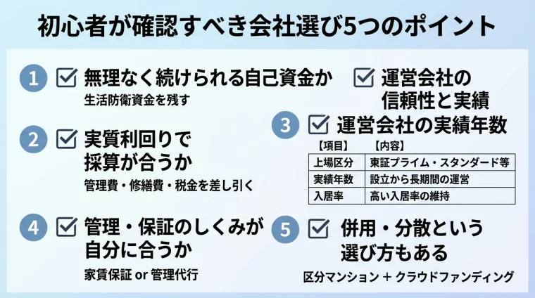 タイトル: 初心者が確認すべき会社選び5つのポイント。縦並び5ステップのチェックリスト形式。ステップ1: 無理なく続けられる自己資金か(生活防衛資金を残す)。ステップ2: 実質利回りで採算が合うか(管理費・修繕費・税金を差し引く)。ステップ3: 運営会社の信頼性と実績年数(上場区分・実績年数・入居率)。ステップ4: 管理・保証のしくみが自分に合うか(家賃保証 or 管理代行)。ステップ5: 併用・分散という選び方もある(区分マンション+クラウドファンディング)。各ステップにチェックボックスのアイコン