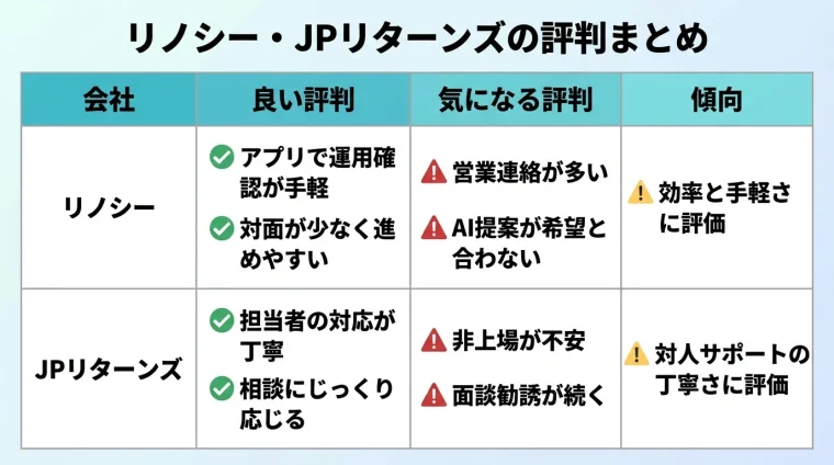 タイトル: リノシー・JPリターンズの評判まとめ。4列の表: ヘッダー行: 会社 | 良い評判 | 気になる評判 | 傾向。行1: リノシー | アプリで運用確認が手軽・対面が少なく進めやすい | 営業連絡が多い・AI提案が希望と合わない | 効率と手軽さに評価。行2: JPリターンズ | 担当者の対応が丁寧・相談にじっくり応じる | 非上場が不安・面談勧誘が続く | 対人サポートの丁寧さに評価
