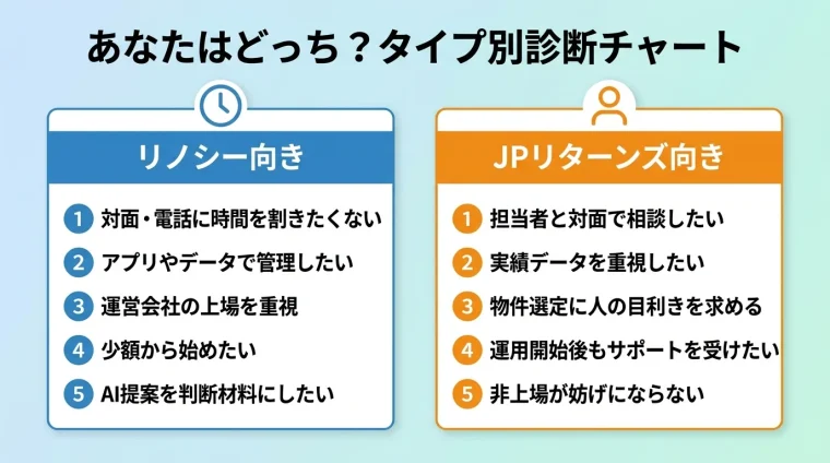 タイトル: あなたはどっち?タイプ別診断チャート。横並び2カードで: カード1(時計のアイコン)ヘッダー: リノシー向き、リスト: 対面・電話に時間を割きたくない/アプリやデータで管理したい/運営会社の上場を重視/少額から始めたい/AI提案を判断材料にしたい。カード2(人のアイコン)ヘッダー: JPリターンズ向き、リスト: 担当者と対面で相談したい/実績データを重視したい/物件選定に人の目利きを求める/運用開始後もサポートを受けたい/非上場が妨げにならない