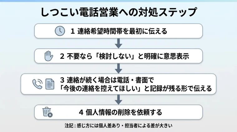 タイトル: しつこい電話営業への対処ステップ。縦4ステップのフロー図。ステップ1: 連絡希望時間帯を最初に伝える。ステップ2: 不要なら「検討しない」と明確に意思表示。ステップ3: 連絡が続く場合は電話・書面で「今後の連絡を控えてほしい」と記録が残る形で伝える。ステップ4: 個人情報の削除を依頼する。下部に注記: 感じ方には個人差あり・担当者による差が大きい