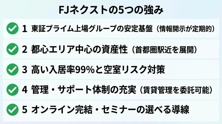 タイトル: FJネクストの5つの強み。縦並び5項目のチェックリスト。項目1: 東証プライム上場グループの安定基盤(情報開示が定期的)。項目2: 都心エリア中心の資産性(首都圏駅近を展開)。項目3: 高い入居率99%と空室リスク対策。項目4: 管理・サポート体制の充実(賃貸管理を委託可能)。項目5: オンライン完結・セミナーの選べる導線。各項目にチェックマークアイコン