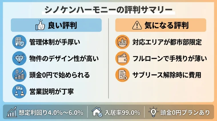 タイトル: シノケンハーモニーの評判サマリー。左右2カラムの比較図。左カラム（青系・グッドアイコン）ヘッダー: 良い評判、項目: 管理体制が手厚い / 物件のデザイン性が高い / 頭金0円で始められる / 営業説明が丁寧。右カラム（オレンジ系・注意アイコン）ヘッダー: 気になる評判、項目: 対応エリアが都市部限定 / フルローンで手残りが薄い / サブリース解除時に費用。下部に帯: 想定利回り4.0%〜6.0%・入居率99.0%・頭金0円プランあり