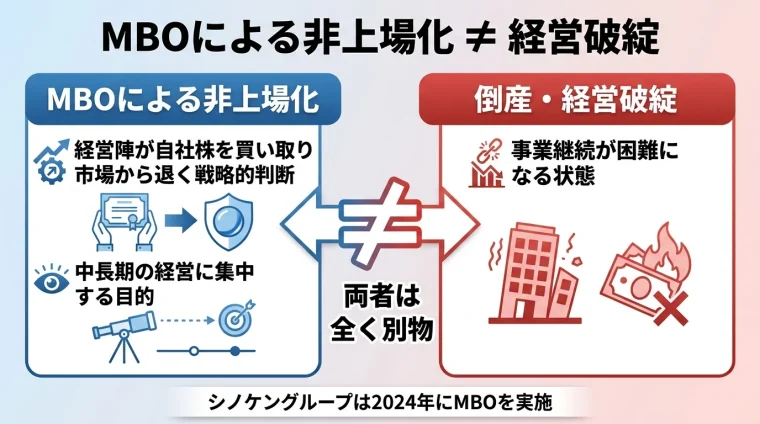 タイトル: MBOによる非上場化 &ne; 経営破綻。中央に大きな&ne;記号で2つのボックスを対比。左ボックス（青・正しい理解）見出し: MBOによる非上場化、説明: 経営陣が自社株を買い取り市場から退く戦略的判断。中長期の経営に集中する目的。右ボックス（赤・誤解）見出し: 倒産・経営破綻、説明: 事業継続が困難になる状態。両者は全く別物。下部注記: シノケングループは2024年にMBOを実施