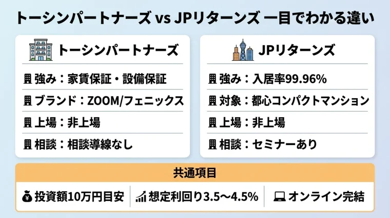 タイトル: トーシンパートナーズ vs JPリターンズ 一目でわかる違い。横並び2カードで比較。カード1(マンションのアイコン)ヘッダー: トーシンパートナーズ、項目: 強み=家賃保証・設備保証、ブランド=ZOOM/フェニックス、上場=非上場、相談=相談導線なし。カード2(都心タワーのアイコン)ヘッダー: JPリターンズ、項目: 強み=入居率99.96%、対象=都心コンパクトマンション、上場=非上場、相談=セミナーあり。共通項目を下部に帯表示: 投資額10万円目安・想定利回り3.5〜4.5%・オンライン完結