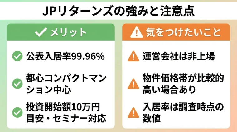 タイトル: JPリターンズの強みと注意点。左右2カラムで対比。左カラム(チェックマーク・緑)見出し: メリット、項目: 公表入居率99.96%、都心コンパクトマンション中心、投資開始額10万円目安・セミナー対応。右カラム(注意アイコン・オレンジ)見出し: 気をつけたいこと、項目: 運営会社は非上場、物件価格帯が比較的高い場合あり、入居率は調査時点の数値