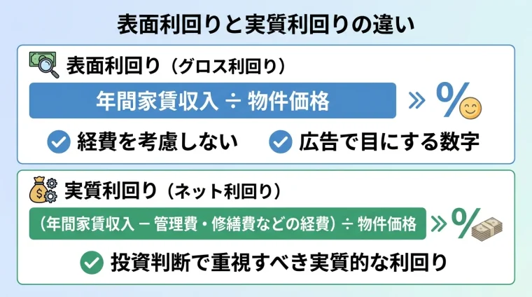 タイトル: 表面利回りと実質利回りの違い。上下2段の図解。上段(グロス利回り)計算式: 年間家賃収入 ÷ 物件価格、注記: 経費を考慮しない・広告で目にする数字。下段(ネット利回り)計算式: (年間家賃収入 − 管理費・修繕費などの経費)÷ 物件価格、注記: 投資判断で重視すべき実質的な利回り