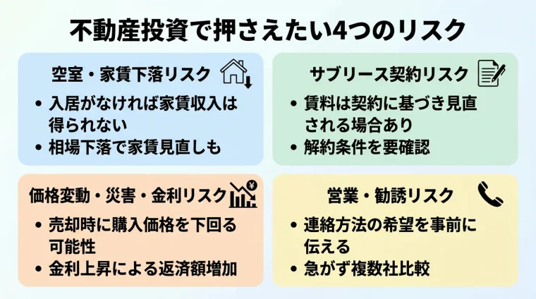 タイトル: 不動産投資で押さえたい4つのリスク。2×2グリッドのカード。カード1(空室アイコン)空室・家賃下落リスク: 入居がなければ家賃収入は得られない、相場下落で家賃見直しも。カード2(契約書アイコン)サブリース契約リスク: 賃料は契約に基づき見直される場合あり、解約条件を要確認。カード3(グラフ下降アイコン)価格変動・災害・金利リスク: 売却時に購入価格を下回る可能性、金利上昇で返済増。カード4(電話アイコン)営業・勧誘リスク: 連絡方法の希望を事前に伝える、急がず複数社比較