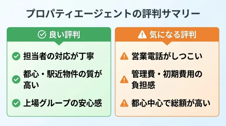 タイトル: プロパティエージェントの評判サマリー。左右2カラムで対比。左カラム（緑・チェックアイコン）ヘッダー: 良い評判、項目: 担当者の対応が丁寧 / 都心・駅近物件の質が高い / 上場グループの安心感。右カラム（オレンジ・注意アイコン）ヘッダー: 気になる評判、項目: 営業電話がしつこい / 管理費・初期費用の負担感 / 都心中心で総額が高い