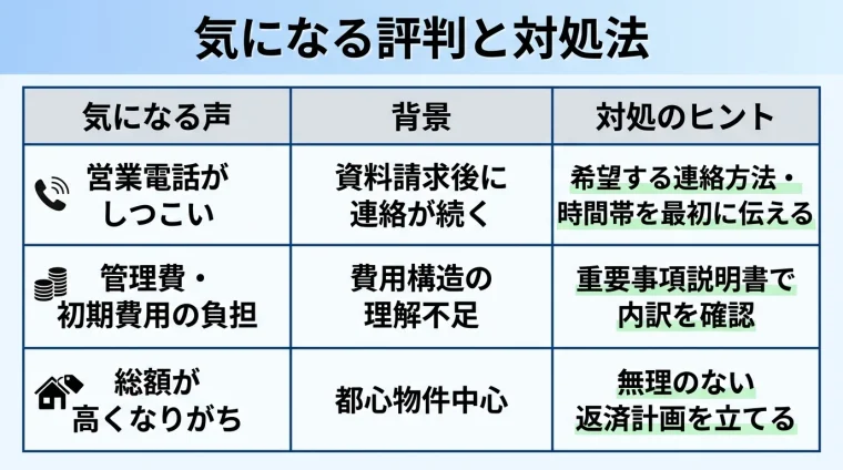 タイトル: 気になる評判と対処法。3行の表: ヘッダー行: 気になる声 | 背景 | 対処のヒント。行1: 営業電話がしつこい | 資料請求後に連絡が続く | 希望する連絡方法・時間帯を最初に伝える。行2: 管理費・初期費用の負担 | 費用構造の理解不足 | 重要事項説明書で内訳を確認。行3: 総額が高くなりがち | 都心物件中心 | 無理のない返済計画を立てる