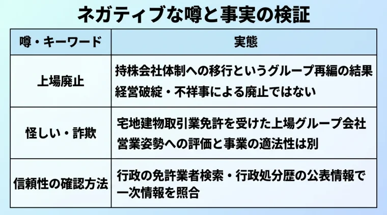 タイトル: ネガティブな噂と事実の検証。3行の表: ヘッダー行: 噂・キーワード | 実態。行1: 上場廃止 | 持株会社体制への移行というグループ再編の結果。経営破綻・不祥事による廃止ではない。行2: 怪しい・詐欺 | 宅地建物取引業免許を受けた上場グループ会社。営業姿勢への評価と事業の適法性は別。行3: 信頼性の確認方法 | 行政の免許業者検索・行政処分歴の公表情報で一次情報を照合
