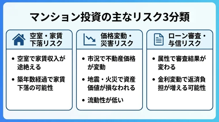 タイトル: マンション投資の主なリスク3分類。横並び3カード。カード1（家アイコン）ヘッダー: 空室・家賃下落リスク、説明: 空室で家賃収入が途絶える。築年数経過で家賃下落の可能性。カード2（グラフ下降アイコン）ヘッダー: 価格変動・災害リスク、説明: 市況で不動産価格が変動。地震・火災で資産価値が損なわれる。流動性が低い。カード3（書類アイコン）ヘッダー: ローン審査・与信リスク、説明: 属性で審査結果が変わる。金利変動で返済負担が増える可能性