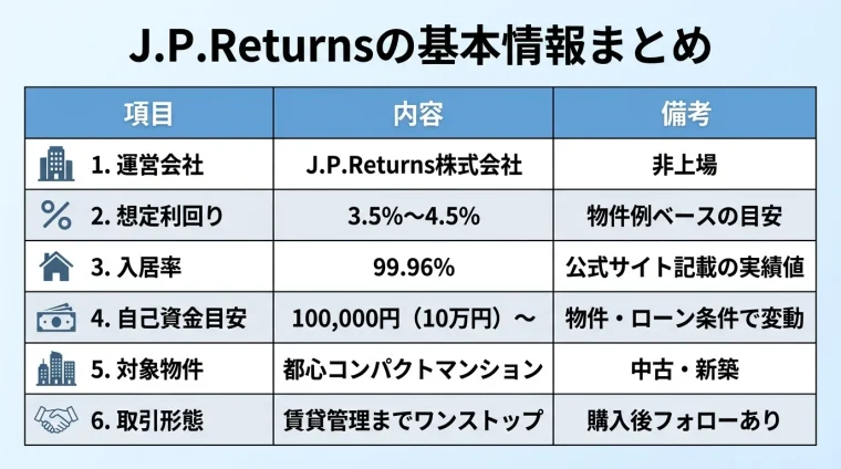 タイトル: J.P.Returnsの基本情報まとめ。3列の表: ヘッダー行: 項目 | 内容 | 備考。行1: 運営会社 | J.P.Returns株式会社 | 非上場。行2: 想定利回り | 3.5%〜4.5% | 物件例ベースの目安。行3: 入居率 | 99.96% | 公式サイト記載の実績値。行4: 自己資金目安 | 100,000円(10万円)〜 | 物件・ローン条件で変動。行5: 対象物件 | 都心コンパクトマンション | 中古・新築。行6: 取引形態 | 賃貸管理までワンストップ | 購入後フォローあり