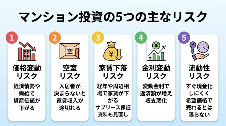 タイトル: マンション投資の5つの主なリスク。横並び・縦並びカード形式: カード1 価格変動リスク(経済情勢や需給で資産価値が下がる)、カード2 空室リスク(入居者が決まらないと家賃収入が途切れる)、カード3 家賃下落リスク(経年や周辺相場で家賃が下がる・サブリース保証賃料も見直し)、カード4 金利変動リスク(変動金利で返済額が増え収支悪化)、カード5 流動性リスク(すぐ現金化しにくく希望価格で売れるとは限らない)