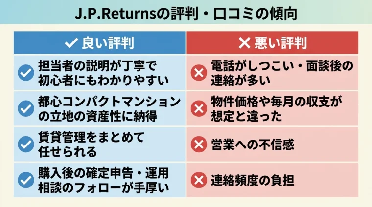 タイトル: J.P.Returnsの評判・口コミの傾向。2列対比の表: ヘッダー行: 良い評判 | 悪い評判。行1: 担当者の説明が丁寧で初心者にもわかりやすい | 電話がしつこい・面談後の連絡が多い。行2: 都心コンパクトマンションの立地の資産性に納得 | 物件価格や毎月の収支が想定と違った。行3: 賃貸管理をまとめて任せられる | 営業への不信感。行4: 購入後の確定申告・運用相談のフォローが手厚い | 連絡頻度の負担