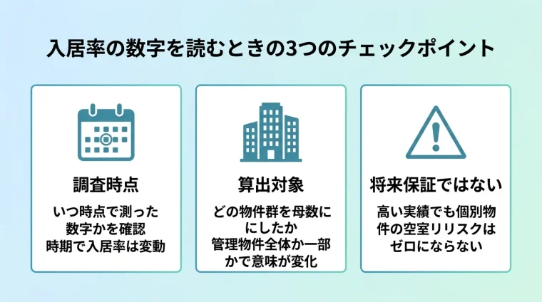 タイトル: 入居率の数字を読むときの3つのチェックポイント。横並び3カードで: カード1(カレンダーのアイコン)ヘッダー: 調査時点、説明: いつ時点で測った数字かを確認。時期で入居率は変動する。カード2(建物群のアイコン)ヘッダー: 算出対象、説明: どの物件群を母数にしたか。管理物件全体か一部かで意味が変わる。カード3(注意マークのアイコン)ヘッダー: 将来保証ではない、説明: 高い実績でも個別物件の空室リスクはゼロにならない